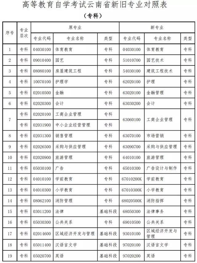 「云南教育新聞」速看！云南高等教育自學考試86個本、?？茖I名稱有調整