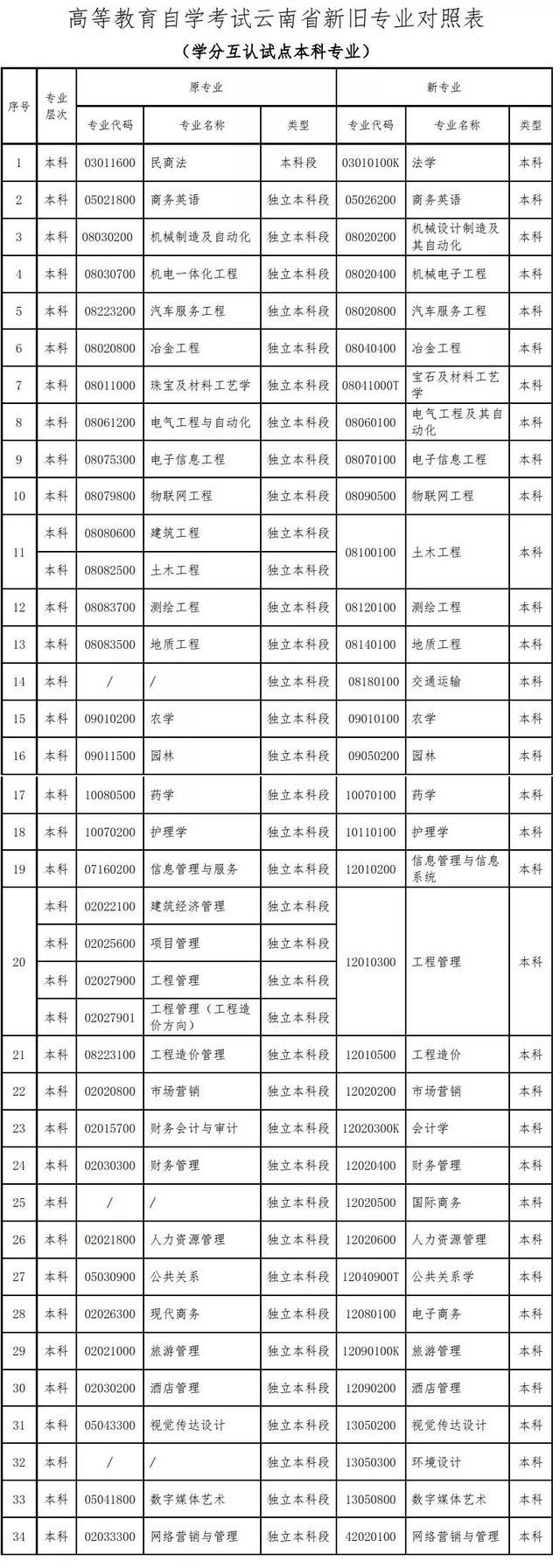 「云南教育新聞」速看！云南高等教育自學考試86個本、?？茖I名稱有調整