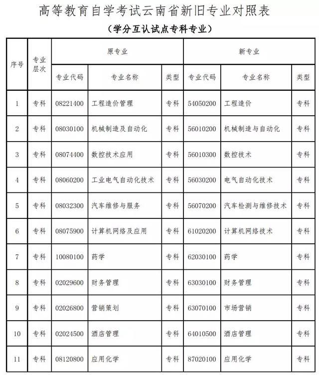 「云南教育新聞」速看！云南高等教育自學考試86個本、?？茖I名稱有調整