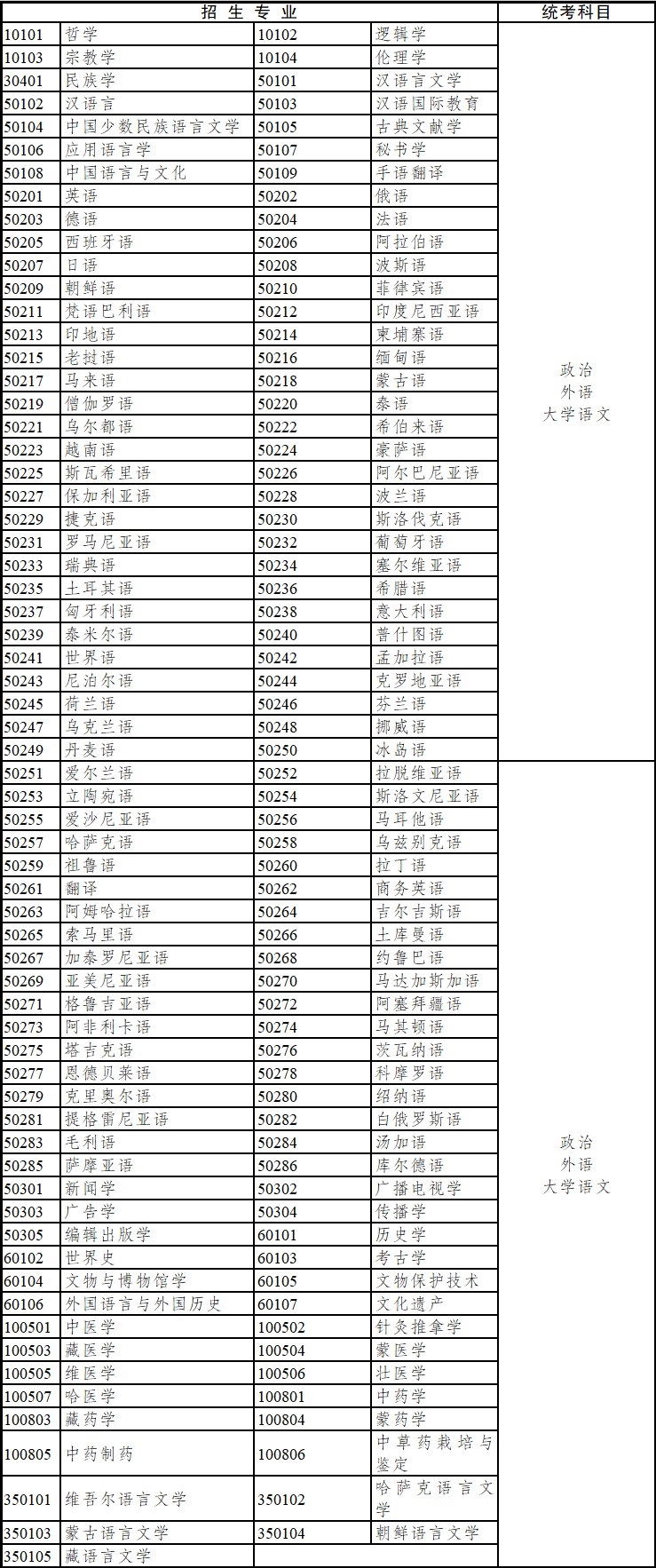 2020年云南省成人高考專科起點升本科招生專業(yè)與統(tǒng)一考試科目對照表