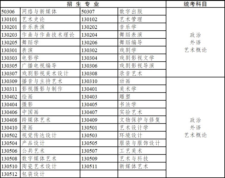 2020年云南省成人高考專科起點升本科招生專業(yè)與統(tǒng)一考試科目對照表