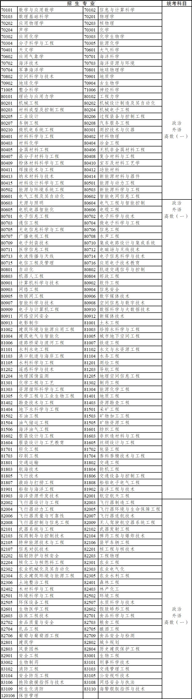 2020年云南省成人高考專科起點升本科招生專業(yè)與統(tǒng)一考試科目對照表