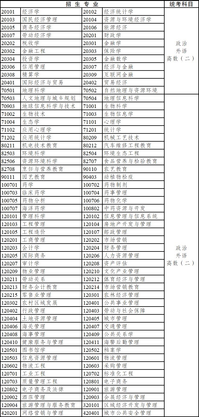 2020年云南省成人高考專科起點升本科招生專業(yè)與統(tǒng)一考試科目對照表