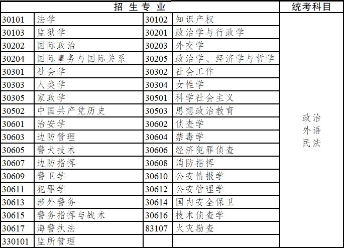 2020年云南省成人高考專科起點升本科招生專業(yè)與統(tǒng)一考試科目對照表