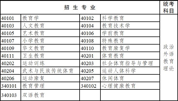 2020年云南省成人高考專科起點升本科招生專業(yè)與統(tǒng)一考試科目對照表