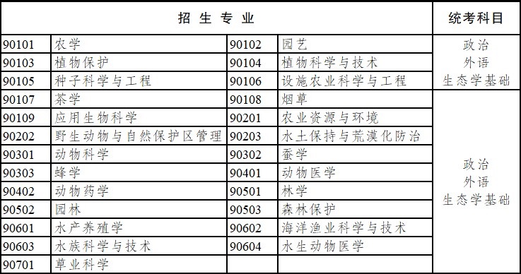 2020年云南省成人高考專科起點升本科招生專業(yè)與統(tǒng)一考試科目對照表
