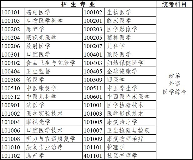 2020年云南省成人高考專科起點升本科招生專業(yè)與統(tǒng)一考試科目對照表