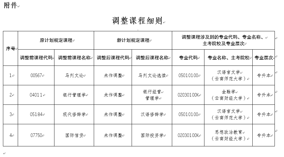 關(guān)于調(diào)整高等教育自學(xué)考試部分課程名稱的公告