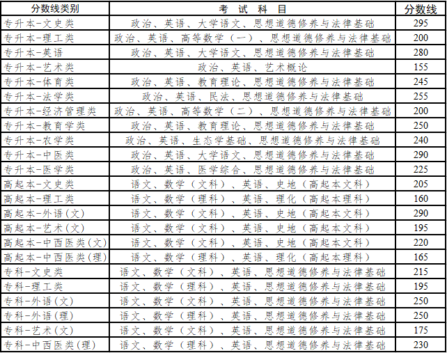 云南函授本科錄取分數線