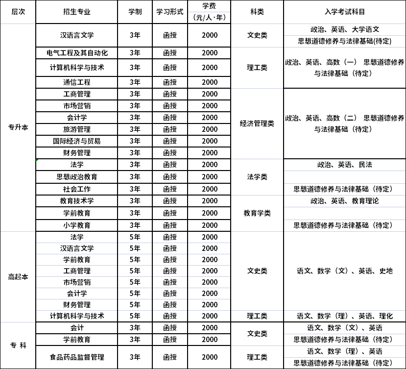 2022年玉溪師范學院成人高等教育(函授)招生專業